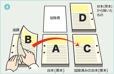 ステップ3 加除表の最初から順に加除を行うのイメージ